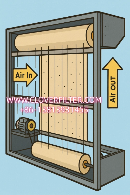 Automatic Roll Filters: Advanced Air Filtration Technology for Hospitals, Airports, Data Centers, and Industrial Facilities